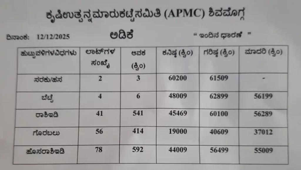 Shivamogga Siddapura APMC Rates