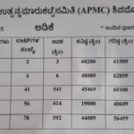 Shivamogga Siddapura APMC Rates