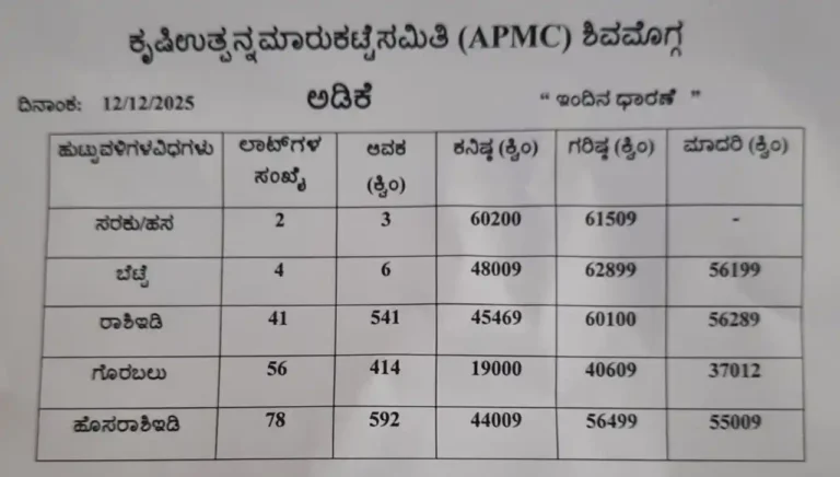 Shivamogga Siddapura APMC Rates