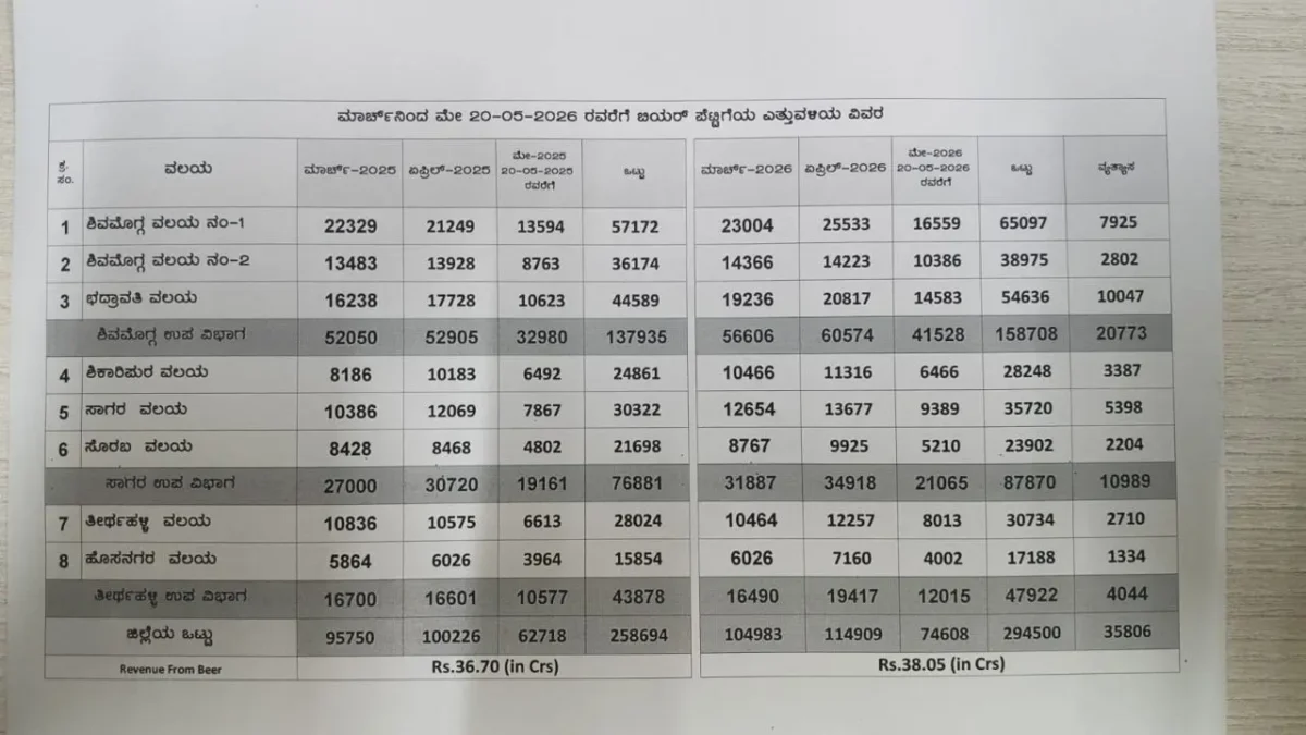 ಓಯ್ ಸೆಕೆ ಜಾಸ್ತಿ ಅಂತ ಈತರ ಬಿಯರ್ ಕುಡಿಯೋದನ್ರ: 3 ತಿಂಗ್ಳಲ್ಲಿ ತೀರ್ಥಳ್ಳಿಲಿ ಬೀರ್ ಸೇಲ್ ಆಗಿದ್ ಎಸ್ಟ್ ಗೊತ್ತನ್ರ? 2 Malenadu Today Shivamogga