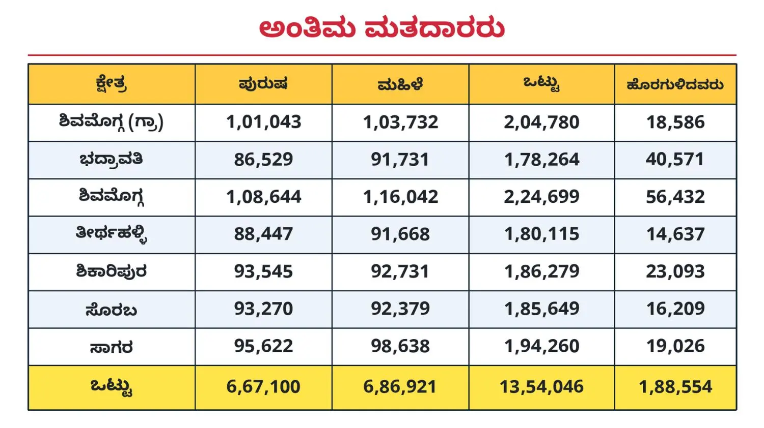 Shivamogga SIR Final Voter List 2026 1.88 Lakh Names Removed, 23,753 Added